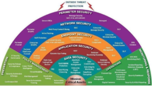 دراسة مقومات الأمن ومستويات الأمن ونظريات تحليل مفهوم الأمن